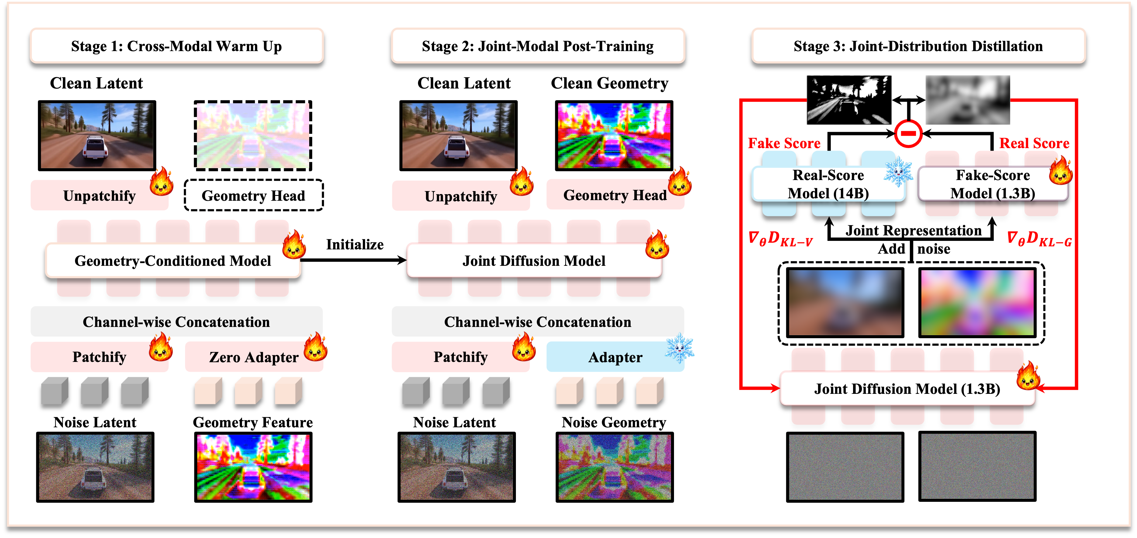 VideoWeave overview: joint geometry-video modeling for geometrically consistent video generation